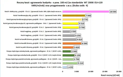 Jaki piec do domu 100m2 stare budownictwo? Wykres porównuje roczne koszty ogrzewania, pompy ciepła najtańsze.