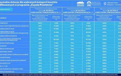 Tabela dotacji na termomodernizację: dofinansowanie do wymiany okien, kotłów, pomp ciepła. Maksymalne kwoty do 135 000 zł.