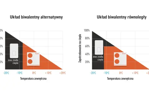Wykresy porównujące układy ogrzewania hybrydowego: alternatywny i równoległy, pokazujące zapotrzebowanie na ciepło w zależności od temperatury zewnętrznej.