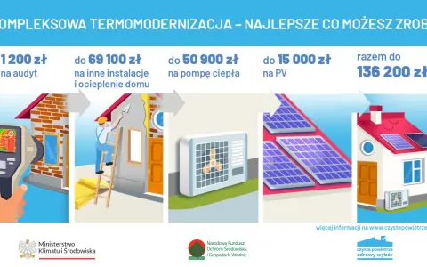 Dotacje na ocieplenie domu: audyt, instalacje, pompa ciepła, PV. Kompleksowa termomodernizacja do 136 200 zł.