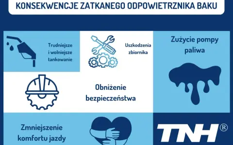 Zatkany odpowietrznik baku prowadzi do trudniejszego tankowania, uszkodzeń zbiornika, zużycia pompy paliwa, obniżenia bezpieczeństwa i komfortu jazdy.