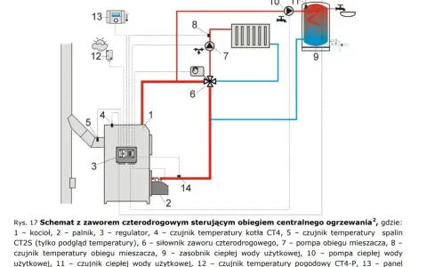 Schemat podłączenia pieca na ekogroszek: kocioł (1), palnik (2), regulator (3), zawór czterodrogowy (6) i zasobnik CWU (9) tworzą system ogrzewania.