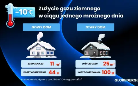 Porównanie zużycia gazu ziemnego do ogrzewania domu: nowy dom zużywa 11 m³ za 44 zł, stary dom 25 m³ za 100 zł.