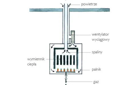 Schemat kotła z zamkniętą komorą spalania. Pokazuje obieg powietrza, gazu, spalin, wentylator wyciągowy i wymiennik ciepła.