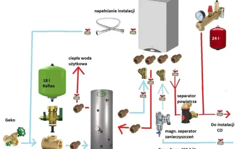 Schemat instalacji CO. Magnetyczny separator zanieczyszczeń montujemy po powrocie z kotła, przed pompą obiegową.