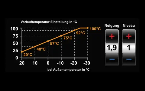 Krzywa grzewcza dla 21 stopni pokazuje zależność temperatury zasilania od temperatury zewnętrznej. Wykres zawiera punkty 20°C, 40°C, 57°C, 75°C, 92°C i 100°C.