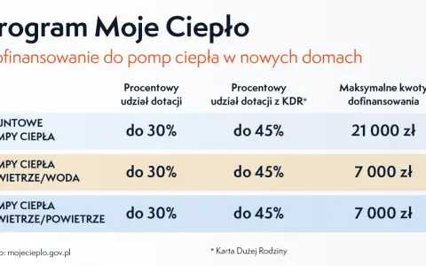 Program Moje Ciepło oferuje dofinansowanie do pomp ciepła. Maksymalne kwoty dofinansowania wynoszą do 21 000 zł dla gruntowych pomp ciepła i do 7 000 zł dla powietrznych.
