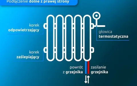 Schemat montażu grzejnika z bocznym zasilaniem. Widoczny korek odpowietrzający, zaślepiający, głowica termostatyczna, zasilanie i powrót.