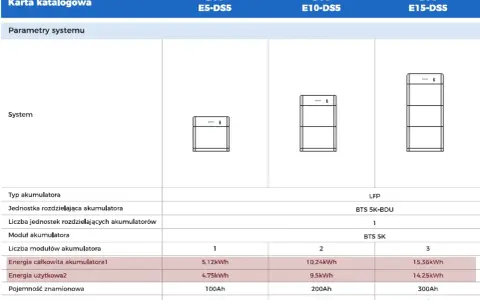 Tabela porównująca pojemność magazynu energii dla systemów BTS E5-DS5, E10-DS5 i E15-DS5.