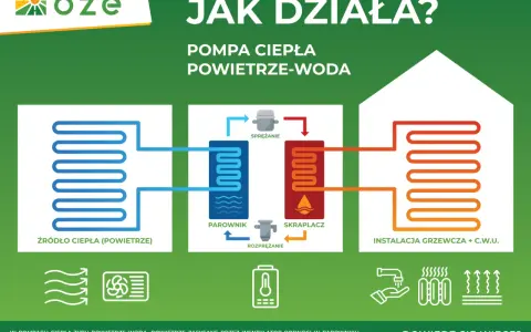 Schemat działania pompy ciepła powietrze-woda, wykorzystującej energię aerotermalną do ogrzewania.