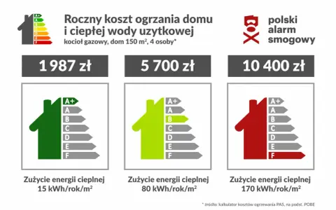 Porównanie rocznych kosztów ogrzewania domu z różnymi klasami energetycznymi.