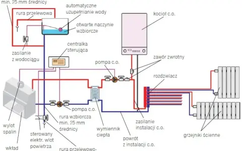 Schemat instalacji CO z kotłem gazowym. Pamiętaj, co ile lat wymiana pieca gazowego jest zalecana dla bezpieczeństwa i efektywności.