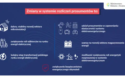 Zmiany w systemie rozliczeń prosumenckich to: rozwój mikroinstalacji, większa rola odbiorców, transformacja rynku energii, udział prosumentów w elastyczności systemu, rozwój magazynowania energii, zwiększenie roli energetyki rozproszonej i bezpieczeńst...