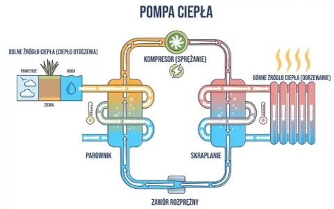 Schemat pompy ciepła: pobiera ciepło z otoczenia (powietrze, woda, ziemia), spręża je i oddaje do ogrzewania. Bezawaryjne pompy ciepła to przyszłość ogrzewania.