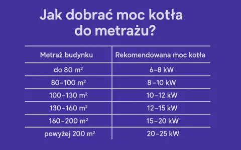 Tabela: jaki piec na 100m2 ile kw. Dla 80-100 m² rekomendowana moc kotła to 8-10 kW.