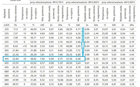 Tabela pokazuje, jak działa nagrzewnica wodna HDW-200 przy różnych temperaturach wody i przepływach powietrza, uwzględniając straty ciśnienia.