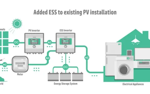 Schemat instalacji off-grid: panele słoneczne, falowniki PV i ESS, magazyn energii, domowe urządzenia elektryczne i sieć energetyczna.