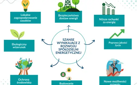 Schemat pokazuje szanse rozwoju spółdzielni energetycznej: lokalne zasoby, bezpieczeństwo dostaw, niższe rachunki, poprawa jakości życia, nowe możliwości rozwoju, budowanie sieci powiązań biznesowych i ochrona środowiska.