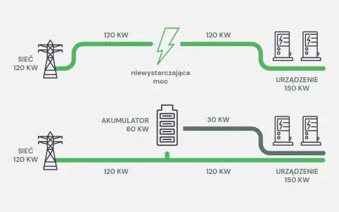 Schemat pokazuje, jak agregator energii zasila urządzenia. Górny tor pokazuje niewystarczającą moc z sieci (120 KW) do zasilenia urządzeń (150 KW). Dolny tor pokazuje, jak akumulator (60 KW) wspiera sieć, dostarczając dodatkowe 30 KW, co pozwala na zas...