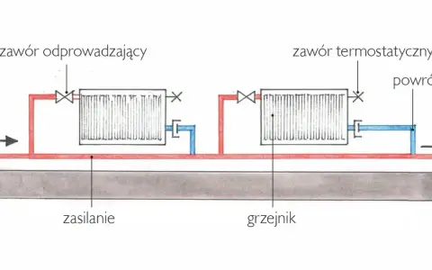 Schemat pokazuje, jak działa kaloryfer: gorąca woda zasilaniem wpływa do grzejnika, oddaje ciepło, a schłodzona wraca powrotem.