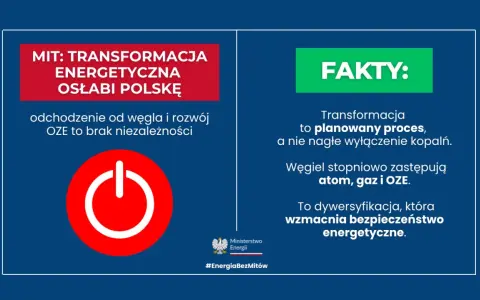 MIT: transformacja energetyczna osłabi Polskę? Fakty: to planowany proces, a nie nagłe wyłączenie. Węgiel zastępują atom, gaz i OZE.