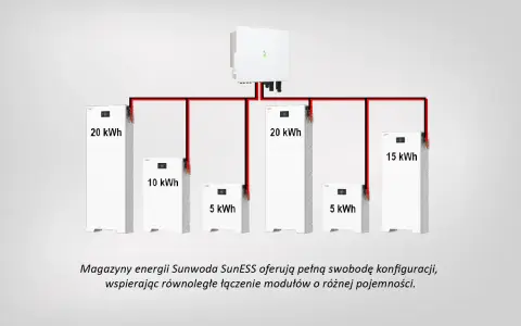 System magazynów energii Sunwoda SunESS z modułami 20 kWh, 15 kWh, 10 kWh i 5 kWh, zapewniający podtrzymanie zasilania.