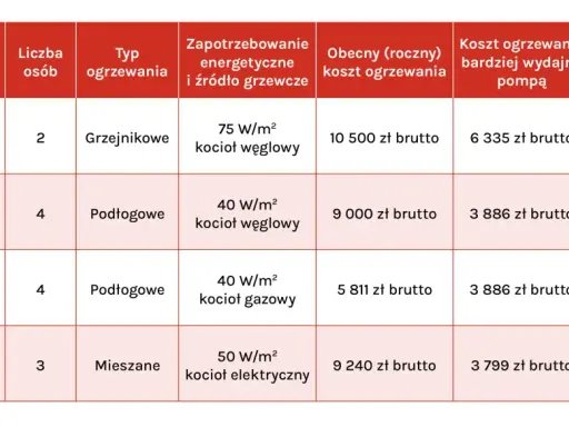 Tabela porównuje koszty ogrzewania różnych domów, pokazując co zamiast pompy ciepła.