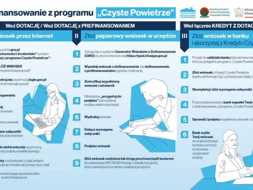 Ilustracja przedstawia schemat składania wniosków o dofinansowanie z programu Czyste Powietrze.
