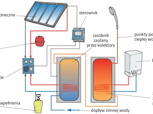 Schemat instalacji solarnej z dwoma zasobnikami: jeden zasilany przez kolektory, drugi przez kocioł. Odpowiedź na pytanie: jaki bojler do fotowoltaiki?