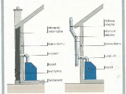 Schemat instalacji kominowej: ceramicznej i stalowej, pokazujący czopuch łączący kocioł z kominem. Ważne jest zachowanie odpowiedniej, maksymalnej odległości pieca od komina.