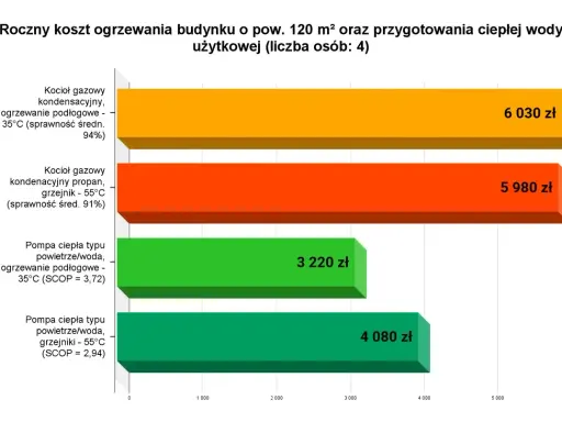 Porównanie rocznych kosztów ogrzewania: kocioł gazowy vs pompa ciepła. Pompa ciepła powietrze/woda z ogrzewaniem podłogowym jest najtańsza.