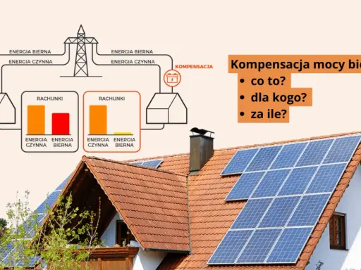 Schemat pokazuje, jak kompensacja mocy biernej wpływa na rachunki. Panele słoneczne na dachu sugerują oszczędności.
