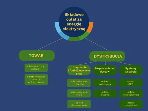 Schemat podziału opłat za energię elektryczną na Towar i Dystrybucję.