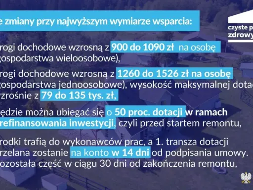 Kluczowe zmiany w programie "Czyste powietrze zdrowy wybór": progi dochodowe wzrosły, dotacje można otrzymać przed remontem. Audyt czyste powietrze.