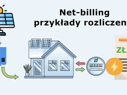 Schemat ilustruje, jak prosument energii odnawialnej rozlicza się z nadwyżek prądu. Panele słoneczne na dachu domu produkują energię, która trafia do falownika, a następnie do sieci.