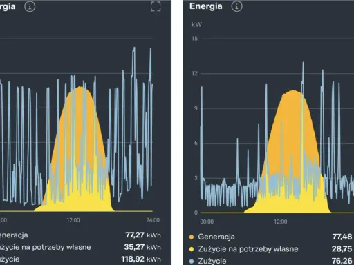 Wykresy pokazują generację i zużycie energii. Wolumen energii co to znaczy? To suma wyprodukowanej lub zużytej energii w kWh.