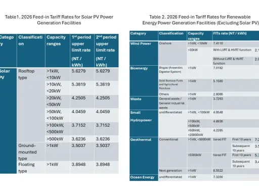 Tabela 1 i 2 przedstawiają stawki opłat OZE za energię z PV i innych źródeł.