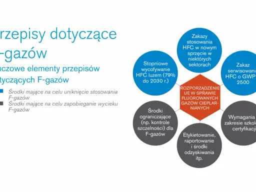 Schemat przedstawia kluczowe elementy przepisów dotyczących F-gazów, w tym zakazy stosowania, wycofywanie, środki ograniczające i wymagania. GWP co to? To wskaźnik potencjału tworzenia efektu cieplarnianego.