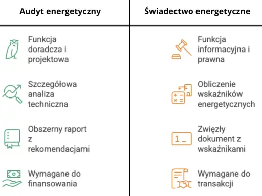 Porównanie audytu energetycznego (doradztwo, analiza, raport) i świadectwa energetycznego (informacja, obliczenia, dokumentacja transakcyjna).