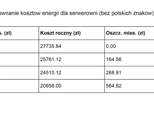 Porównanie kosztów energii dla serwerowni. Taryfa G13 oferuje największe oszczędności miesięczne i roczne.