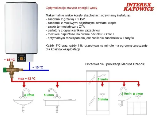Jak dobrać piec do domu? Schemat pokazuje optymalizację zużycia energii i wody, wskazując na niskie koszty eksploatacji dzięki odpowiedniej instalacji.