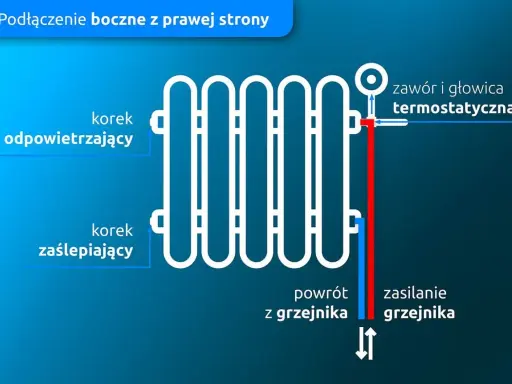 Schemat bocznych podłączeń grzejnika: zasilanie, powrót, odpowietrzacz i korek zaślepiający. Pokazuje rodzaje podłączeń grzejników.