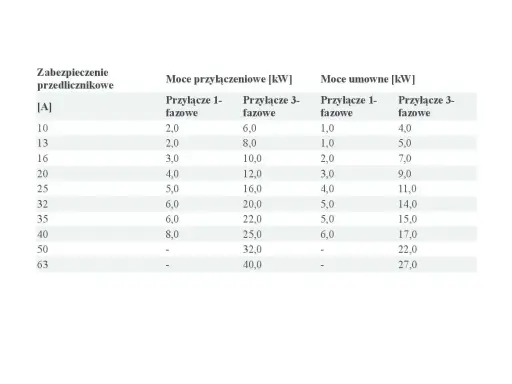 Tabela przedstawia moce przyłączeniowe domu w zależności od zabezpieczenia przedlicznikowego i fazowości przyłącza.