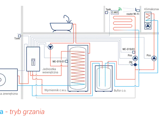 Schemat instalacji pompy ciepła z buforem c.o. i zasobnikiem c.w.u. w trybie grzania zimą.