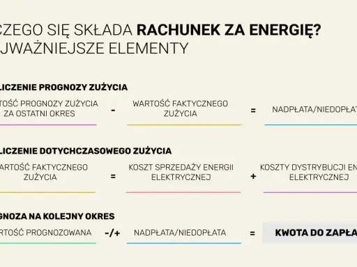Rozliczenie rachunku za energię: prognoza vs. zużycie, koszty dystrybucji i sprzedaży, nadpłata/niedopłata, kwota do zapłaty. Kwh co to?