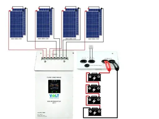 Schemat instalacji off grid: panele słoneczne, regulator ładowania, falownik i akumulatory.