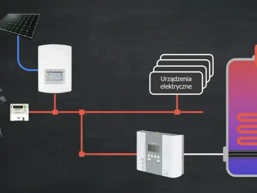 Schemat instalacji PV z bojlerem. Sterownik bojlera do instalacji PV zarządza energią z paneli słonecznych, zasilając urządzenia elektryczne i podgrzewając wodę.