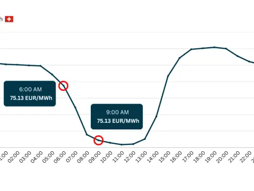 Wykres cen energii elektrycznej na giełdzie pokazuje wahania od ok. 100 EUR/MWh w nocy do ok. 120 EUR/MWh wczesnym popołudniem.