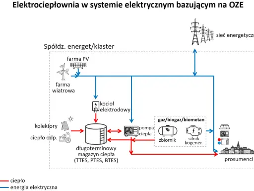 Schemat pokazuje instalacje OZE (PV, wiatrowe, kolektory) i magazyny ciepła, które wspierają moc zainstalowaną w Polsce, zasilając prosumentów.