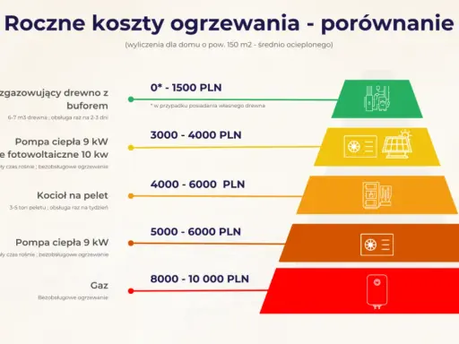 Porównanie rocznych kosztów ogrzewania domu: od kotła na drewno (najtańsze) po gaz. Pompa ciepła z fotowoltaiką to ekologiczne ogrzewanie.